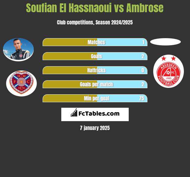 Soufian El Hassnaoui vs Ambrose h2h player stats