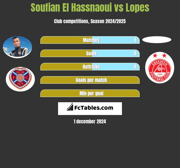 Soufian El Hassnaoui vs Lopes h2h player stats