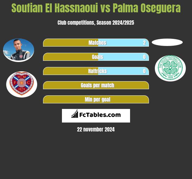 Soufian El Hassnaoui vs Palma Oseguera h2h player stats