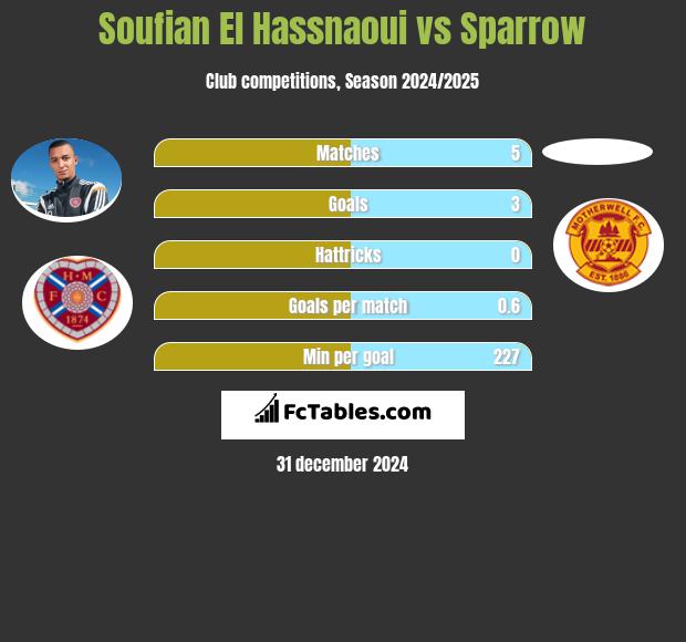 Soufian El Hassnaoui vs Sparrow h2h player stats