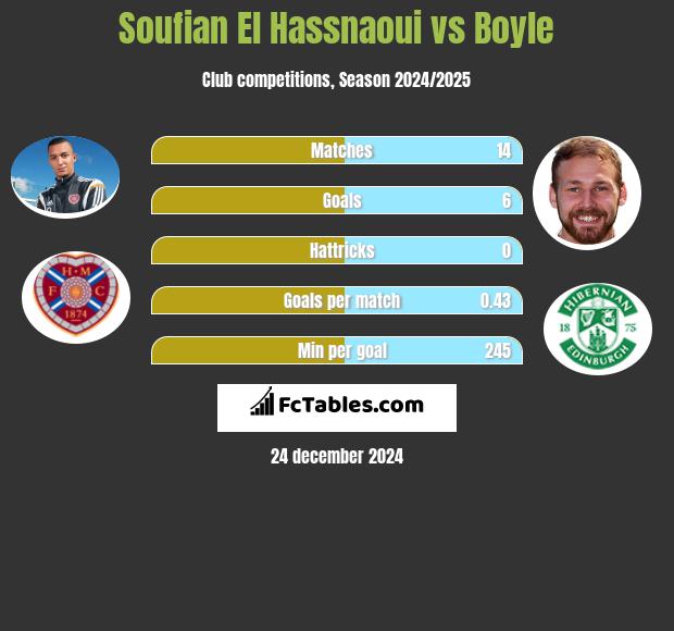 Soufian El Hassnaoui vs Boyle h2h player stats