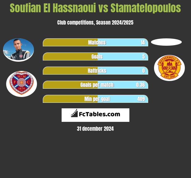 Soufian El Hassnaoui vs Stamatelopoulos h2h player stats