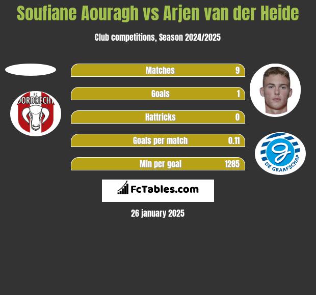 Soufiane Aouragh vs Arjen van der Heide h2h player stats