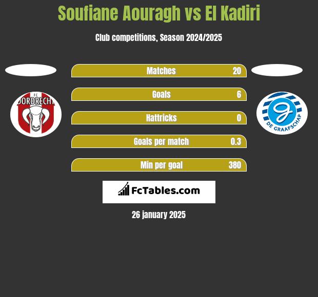 Soufiane Aouragh vs El Kadiri h2h player stats