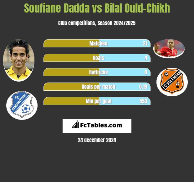 Soufiane Dadda vs Bilal Ould-Chikh h2h player stats