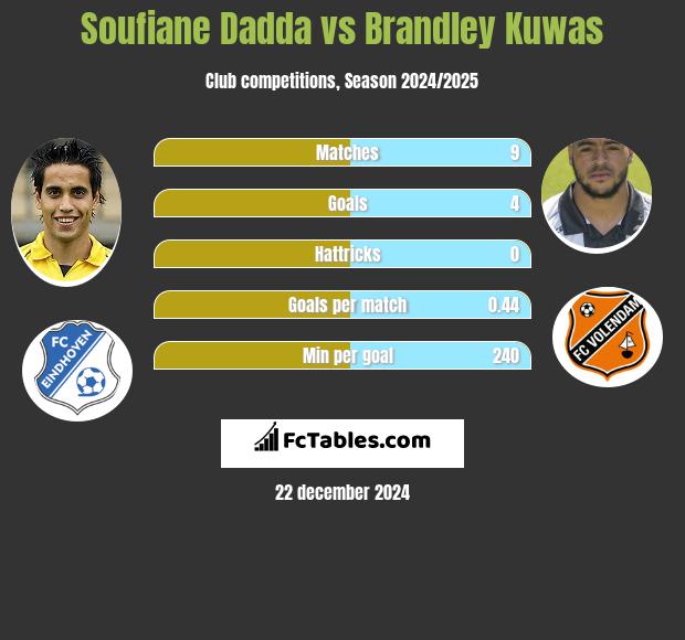 Soufiane Dadda vs Brandley Kuwas h2h player stats