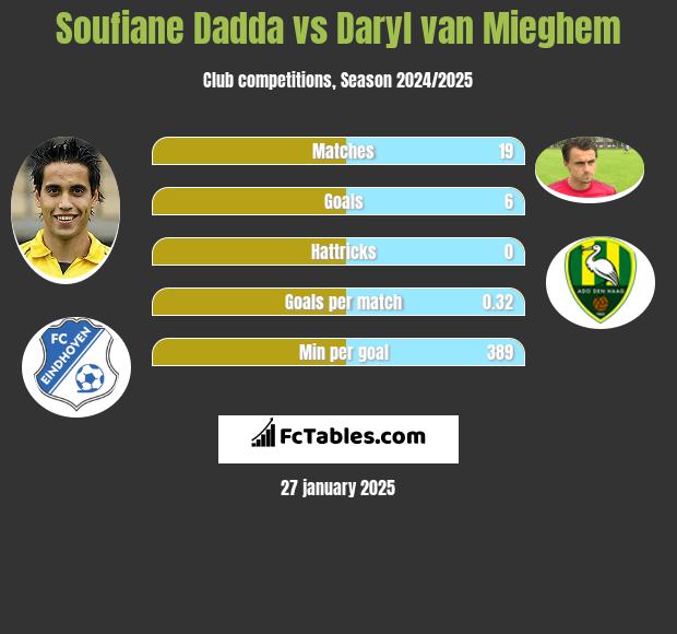 Soufiane Dadda vs Daryl van Mieghem h2h player stats