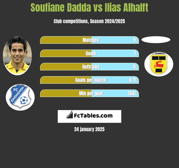 Soufiane Dadda vs Ilias Alhalft h2h player stats