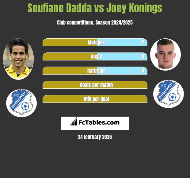 Soufiane Dadda vs Joey Konings h2h player stats