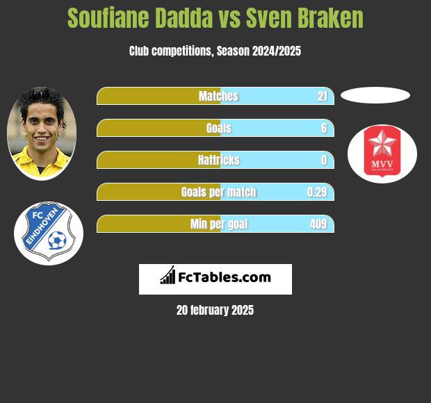 Soufiane Dadda vs Sven Braken h2h player stats