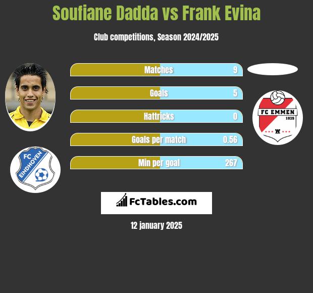 Soufiane Dadda vs Frank Evina h2h player stats