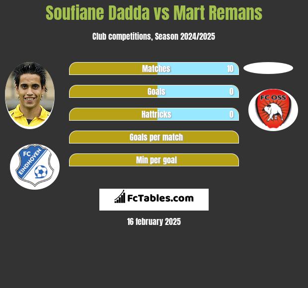 Soufiane Dadda vs Mart Remans h2h player stats