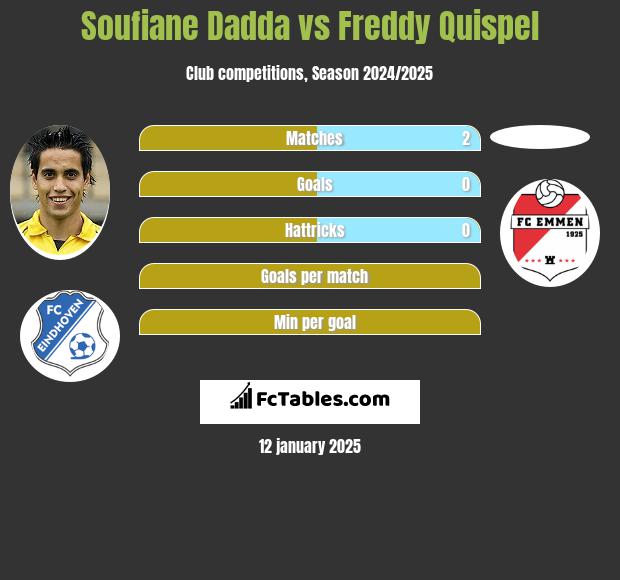 Soufiane Dadda vs Freddy Quispel h2h player stats