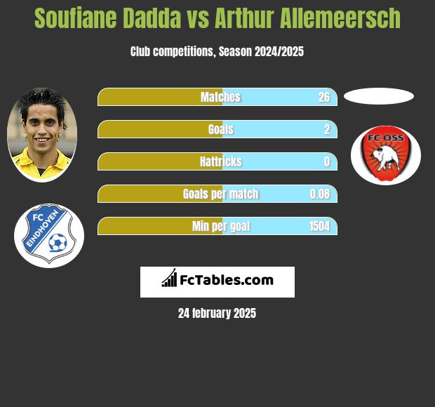 Soufiane Dadda vs Arthur Allemeersch h2h player stats