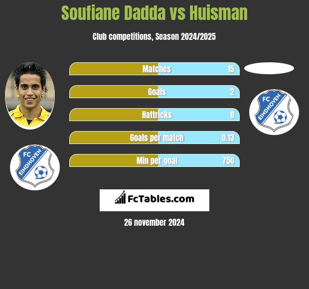 Soufiane Dadda vs Huisman h2h player stats