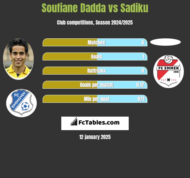 Soufiane Dadda vs Sadiku h2h player stats