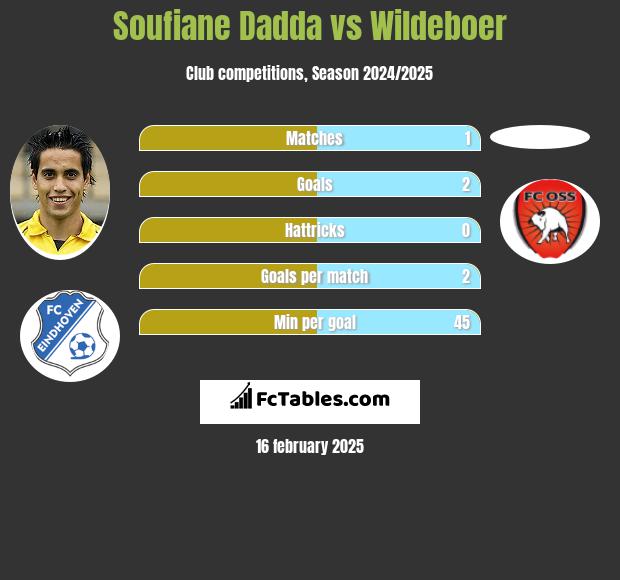 Soufiane Dadda vs Wildeboer h2h player stats