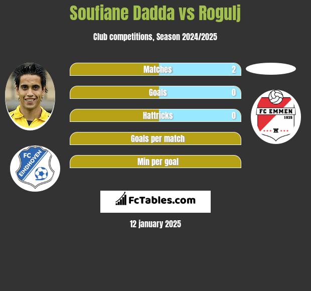 Soufiane Dadda vs Rogulj h2h player stats