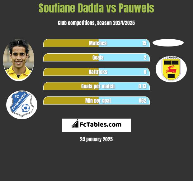 Soufiane Dadda vs Pauwels h2h player stats