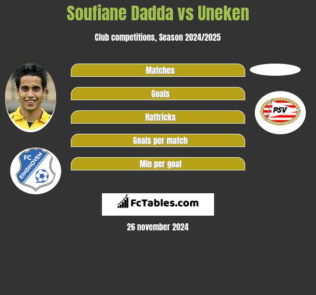 Soufiane Dadda vs Uneken h2h player stats