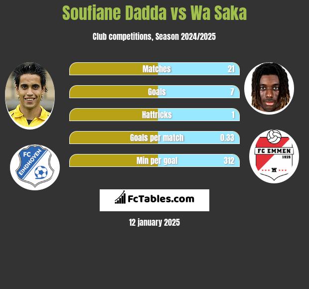 Soufiane Dadda vs Wa Saka h2h player stats