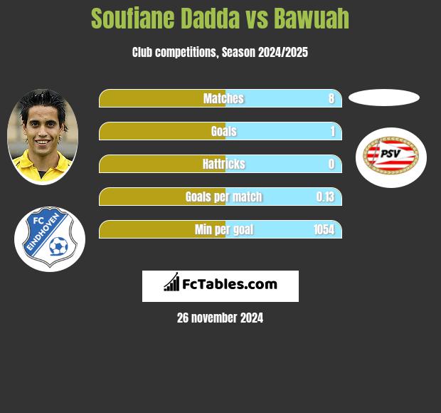 Soufiane Dadda vs Bawuah h2h player stats