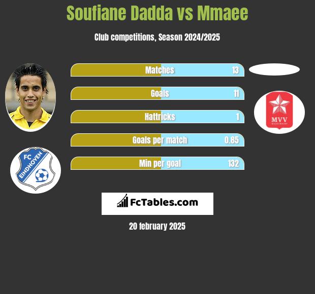 Soufiane Dadda vs Mmaee h2h player stats