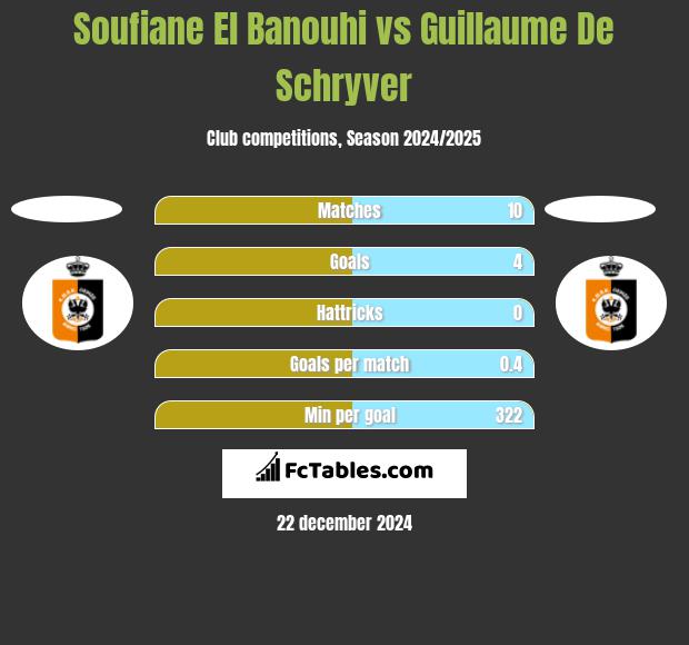 Soufiane El Banouhi vs Guillaume De Schryver h2h player stats