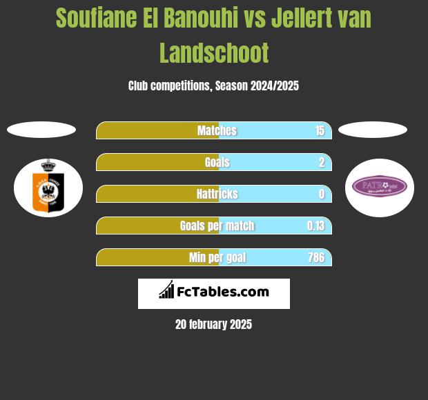 Soufiane El Banouhi vs Jellert van Landschoot h2h player stats