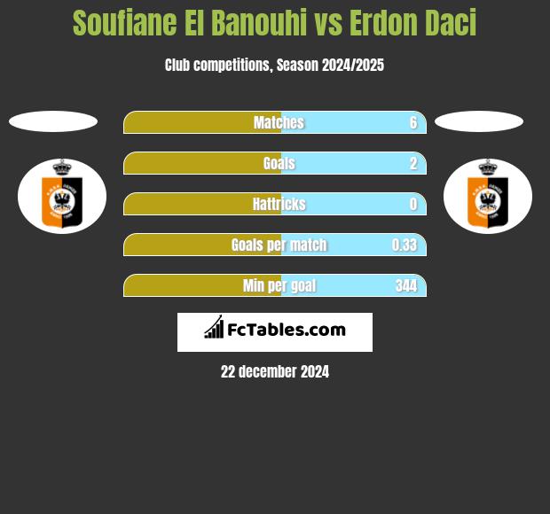 Soufiane El Banouhi vs Erdon Daci h2h player stats