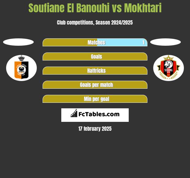 Soufiane El Banouhi vs Mokhtari h2h player stats