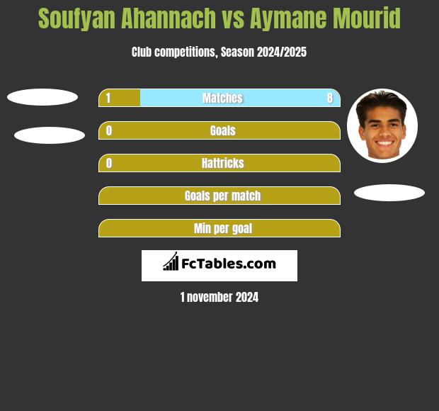 Soufyan Ahannach vs Aymane Mourid h2h player stats