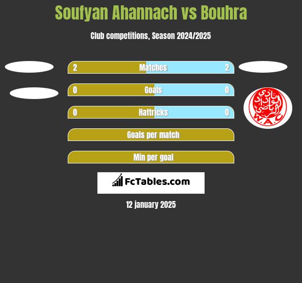 Soufyan Ahannach vs Bouhra h2h player stats