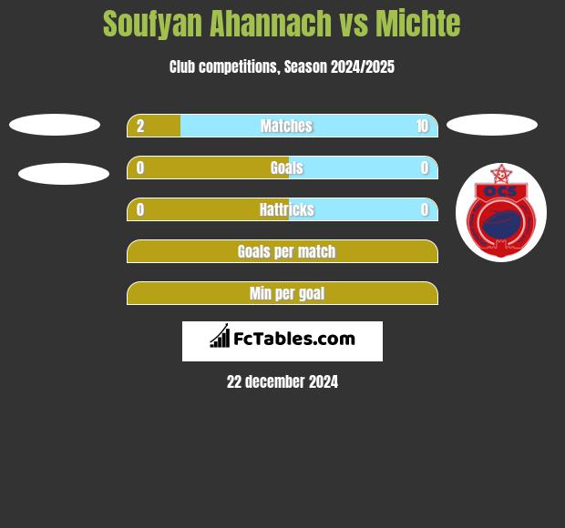 Soufyan Ahannach vs Michte h2h player stats