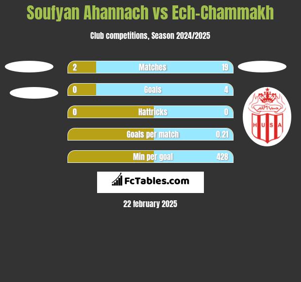 Soufyan Ahannach vs Ech-Chammakh h2h player stats