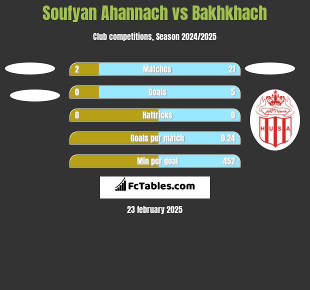 Soufyan Ahannach vs Bakhkhach h2h player stats