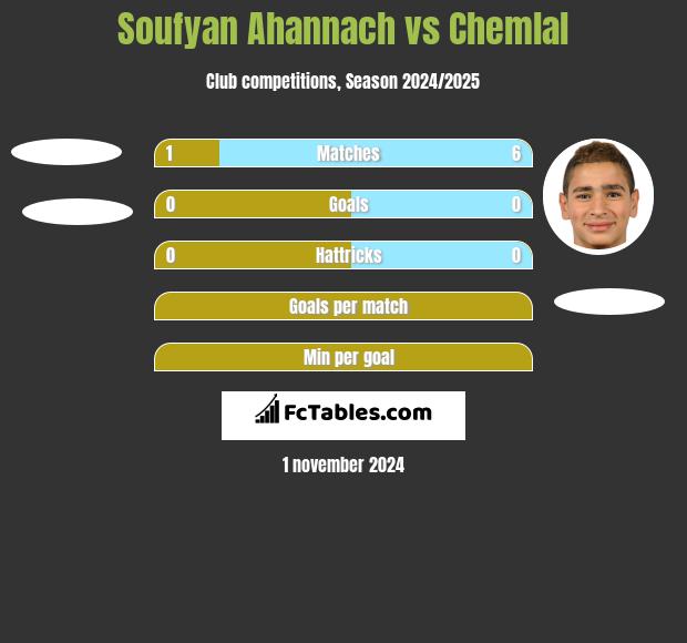 Soufyan Ahannach vs Chemlal h2h player stats