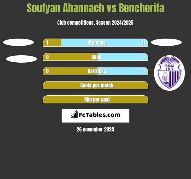 Soufyan Ahannach vs Bencherifa h2h player stats