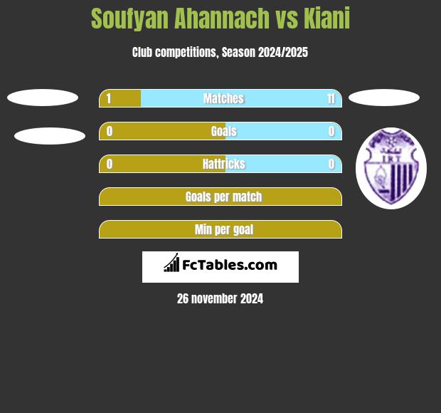 Soufyan Ahannach vs Kiani h2h player stats