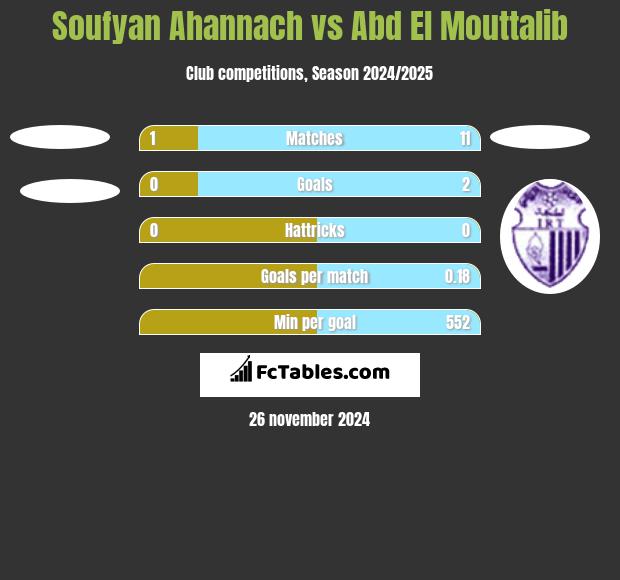 Soufyan Ahannach vs Abd El Mouttalib h2h player stats