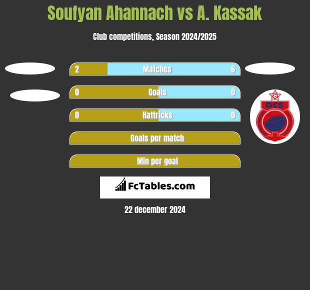 Soufyan Ahannach vs A. Kassak h2h player stats