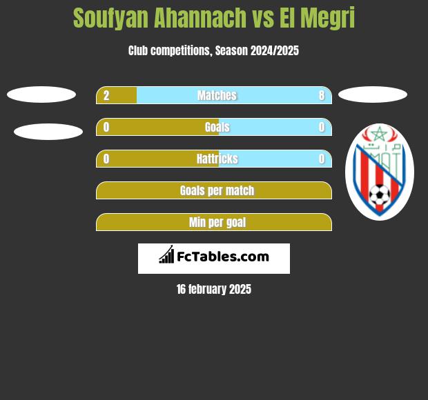 Soufyan Ahannach vs El Megri h2h player stats