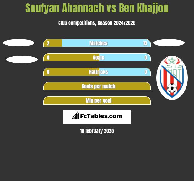 Soufyan Ahannach vs Ben Khajjou h2h player stats