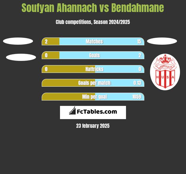 Soufyan Ahannach vs Bendahmane h2h player stats