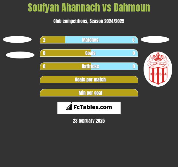 Soufyan Ahannach vs Dahmoun h2h player stats