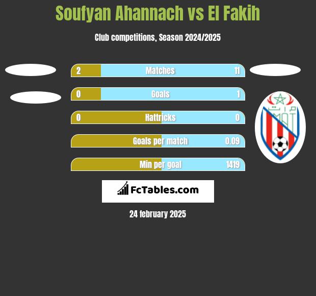 Soufyan Ahannach vs El Fakih h2h player stats