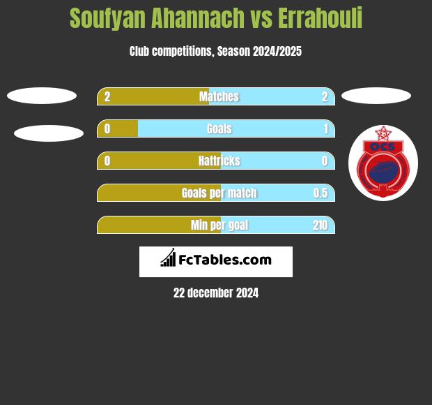 Soufyan Ahannach vs Errahouli h2h player stats