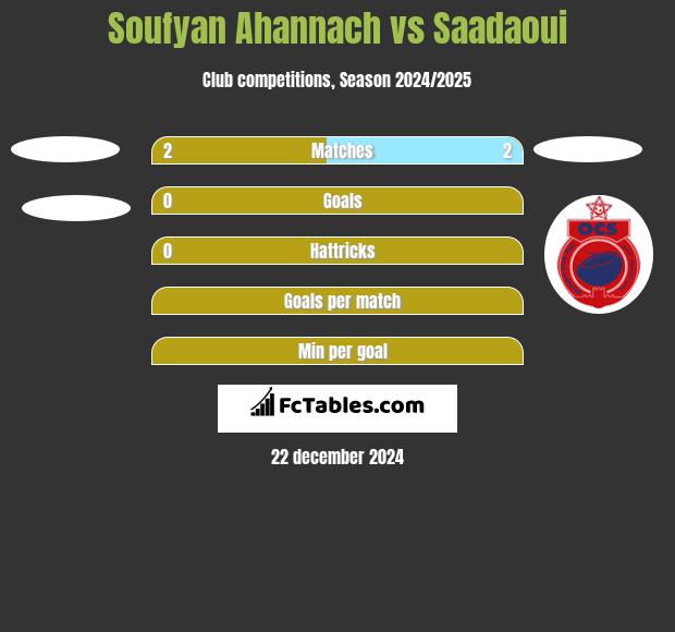 Soufyan Ahannach vs Saadaoui h2h player stats