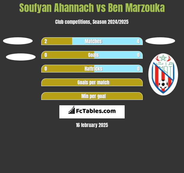 Soufyan Ahannach vs Ben Marzouka h2h player stats