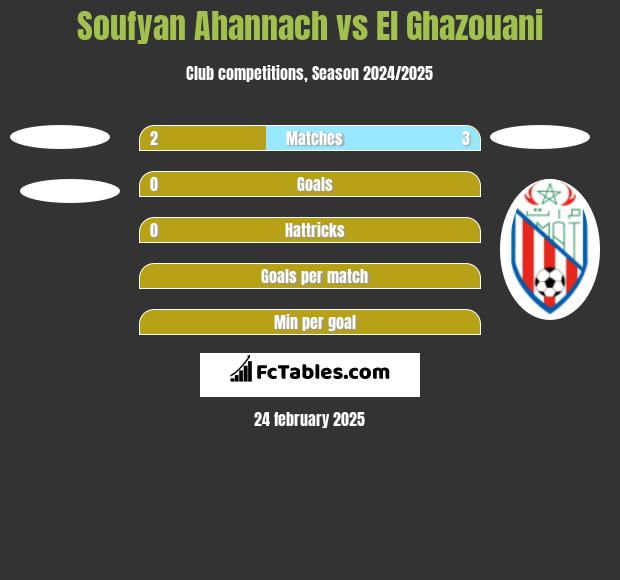 Soufyan Ahannach vs El Ghazouani h2h player stats